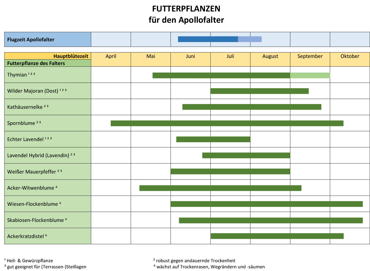 Futterpflanzen für den Apollofalter Futterpflanzen für den Apollofalter